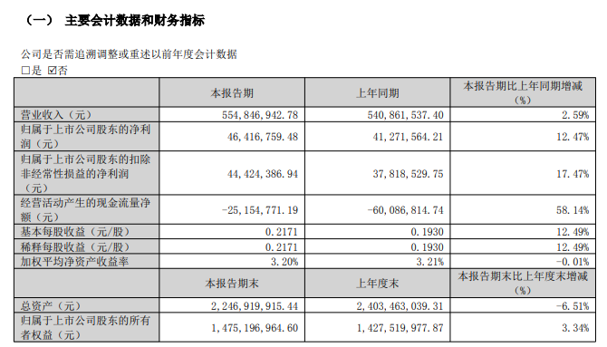 一季度营收创新高如何靠大客户战略在全球逆袭？寻光一季报AG真人游戏地址“拿下耐克我们用了整整十年” 安利股份(图4)